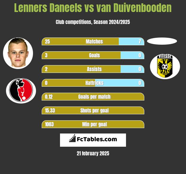 Lenners Daneels vs van Duivenbooden h2h player stats