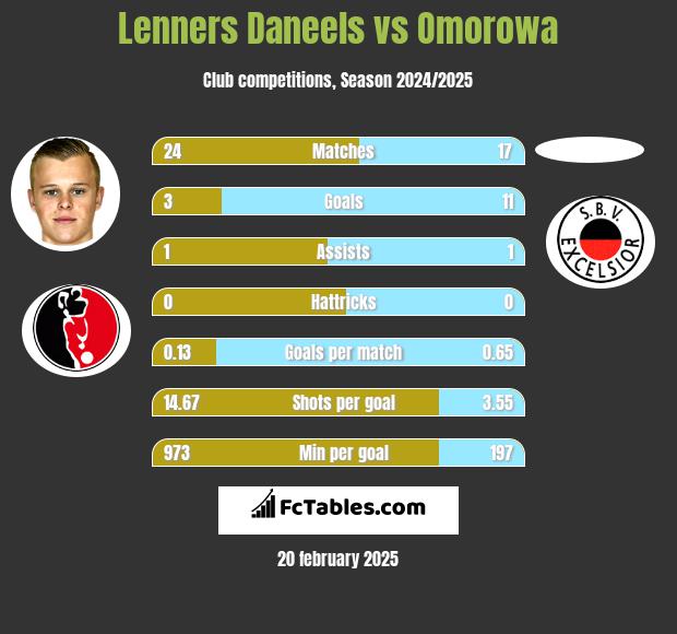 Lenners Daneels vs Omorowa h2h player stats