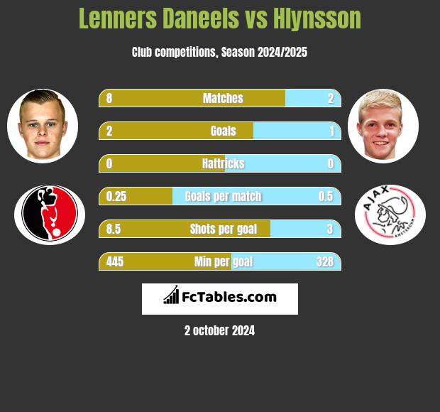 Lenners Daneels vs Hlynsson h2h player stats