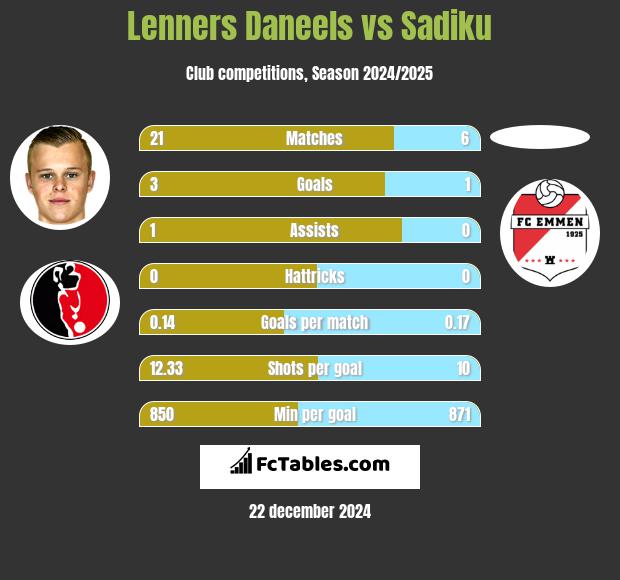 Lenners Daneels vs Sadiku h2h player stats