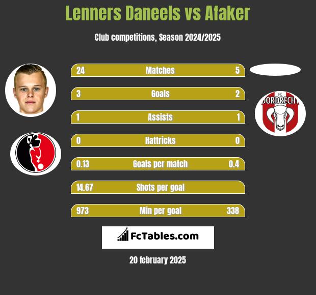 Lenners Daneels vs Afaker h2h player stats