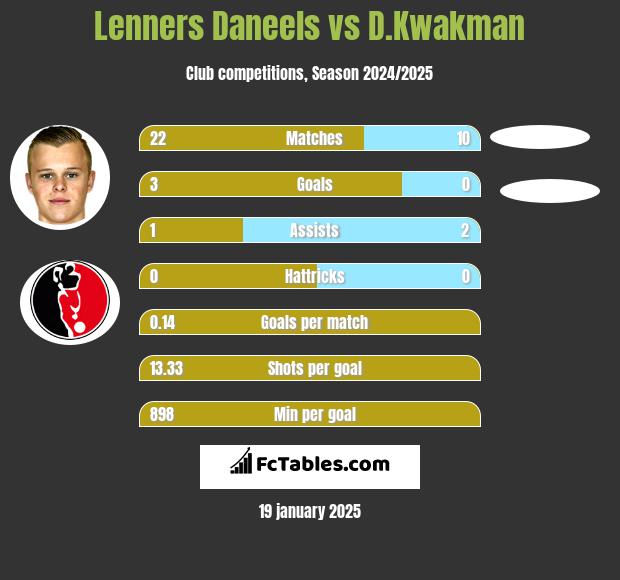 Lenners Daneels vs D.Kwakman h2h player stats