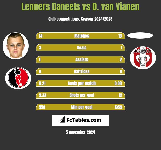 Lenners Daneels vs D. van Vianen h2h player stats