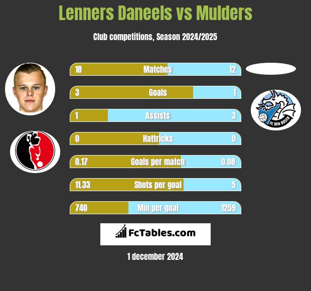 Lenners Daneels vs Mulders h2h player stats