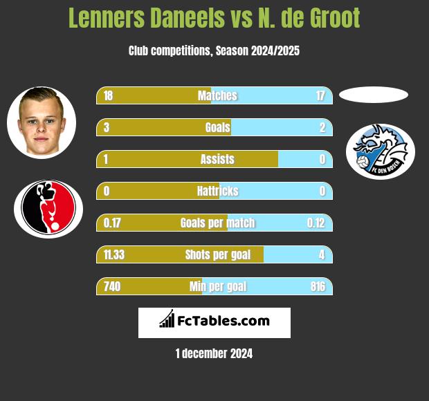 Lenners Daneels vs N. de Groot h2h player stats