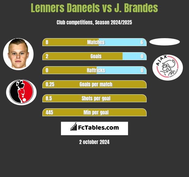 Lenners Daneels vs J. Brandes h2h player stats