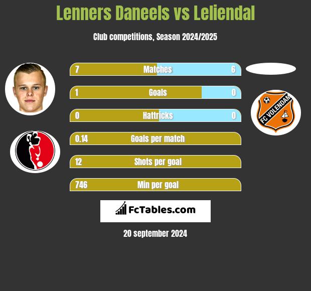 Lenners Daneels vs Leliendal h2h player stats