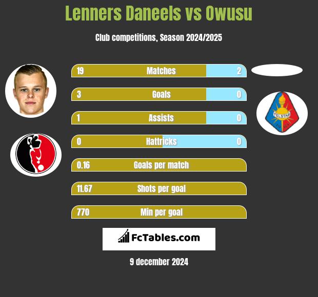 Lenners Daneels vs Owusu h2h player stats