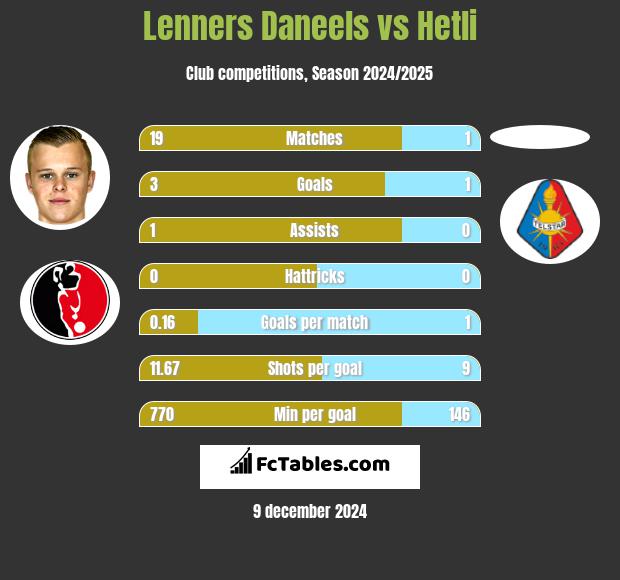 Lenners Daneels vs Hetli h2h player stats