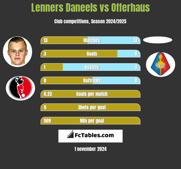 Lenners Daneels vs Offerhaus h2h player stats