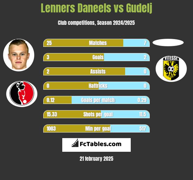 Lenners Daneels vs Gudelj h2h player stats