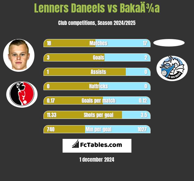 Lenners Daneels vs BakaÄ¾a h2h player stats