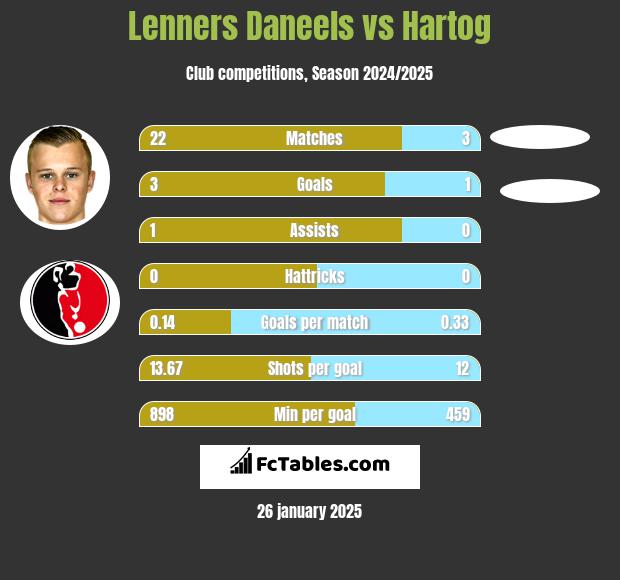 Lenners Daneels vs Hartog h2h player stats