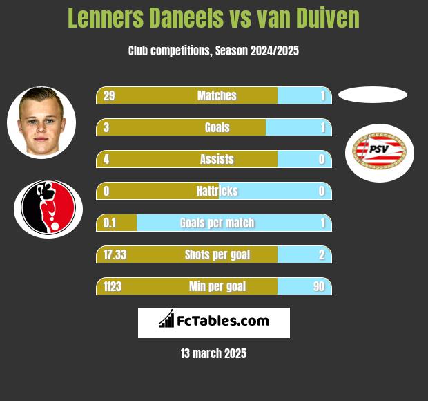 Lenners Daneels vs van Duiven h2h player stats