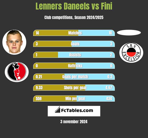 Lenners Daneels vs Fini h2h player stats