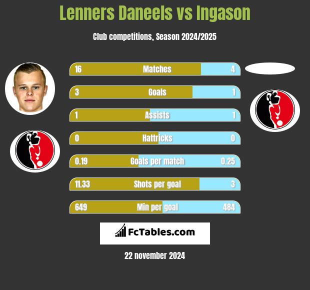 Lenners Daneels vs Ingason h2h player stats