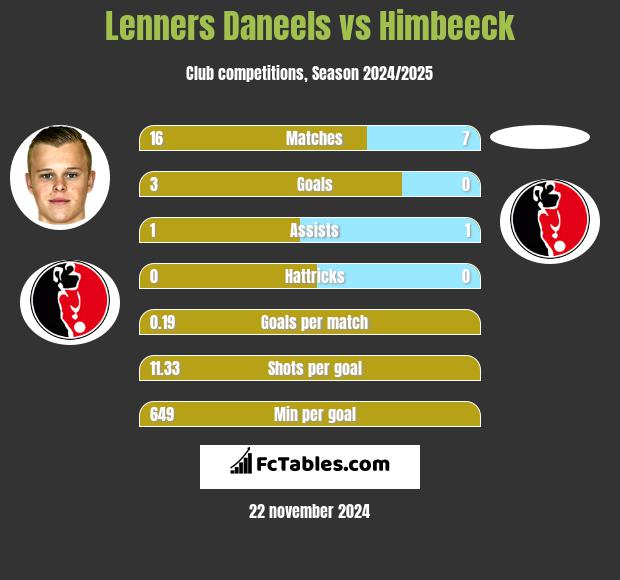 Lenners Daneels vs Himbeeck h2h player stats