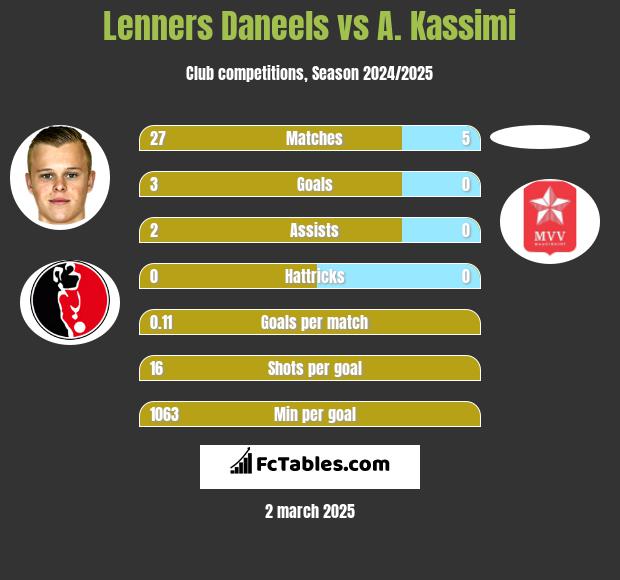 Lenners Daneels vs A. Kassimi h2h player stats