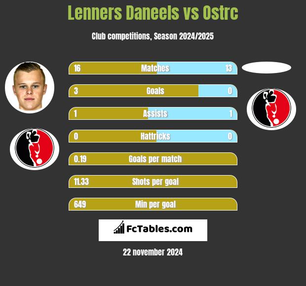 Lenners Daneels vs Ostrc h2h player stats