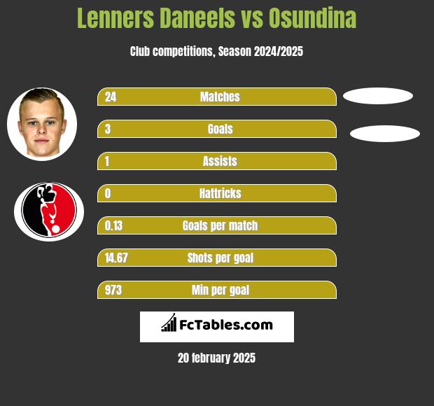 Lenners Daneels vs Osundina h2h player stats