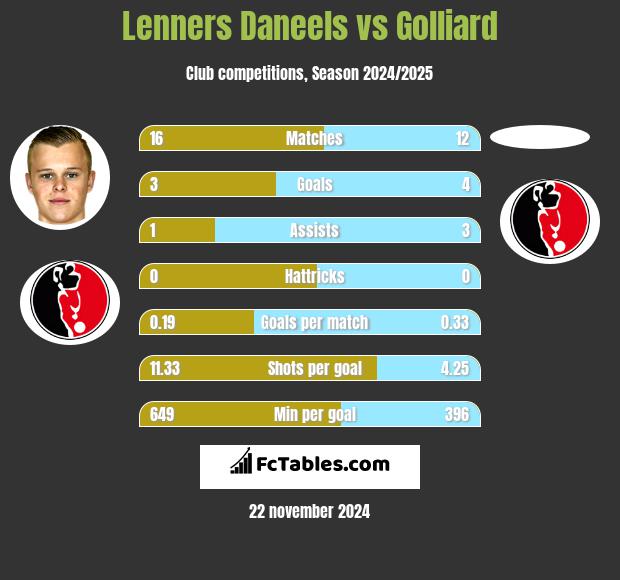 Lenners Daneels vs Golliard h2h player stats