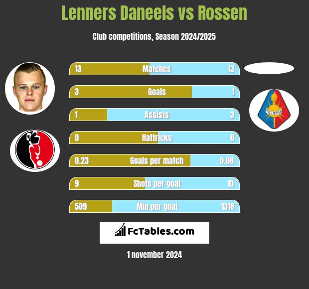 Lenners Daneels vs Rossen h2h player stats