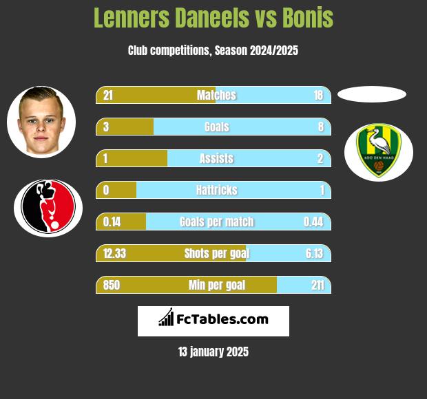 Lenners Daneels vs Bonis h2h player stats