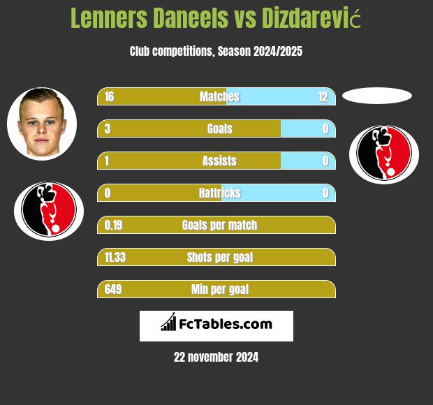 Lenners Daneels vs Dizdarević h2h player stats