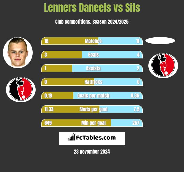 Lenners Daneels vs Sits h2h player stats