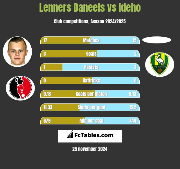 Lenners Daneels vs Ideho h2h player stats