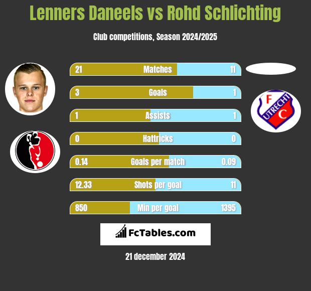 Lenners Daneels vs Rohd Schlichting h2h player stats