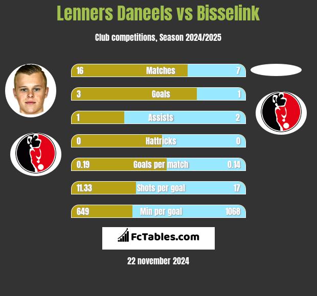 Lenners Daneels vs Bisselink h2h player stats