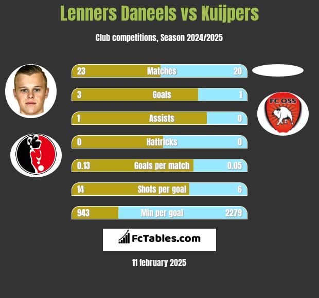 Lenners Daneels vs Kuijpers h2h player stats