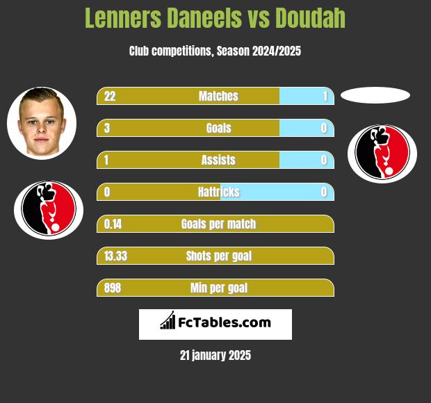 Lenners Daneels vs Doudah h2h player stats