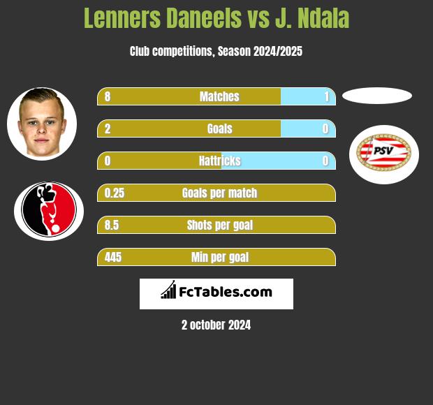 Lenners Daneels vs J. Ndala h2h player stats