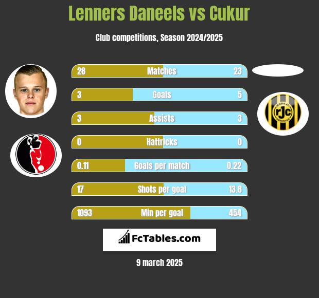 Lenners Daneels vs Cukur h2h player stats