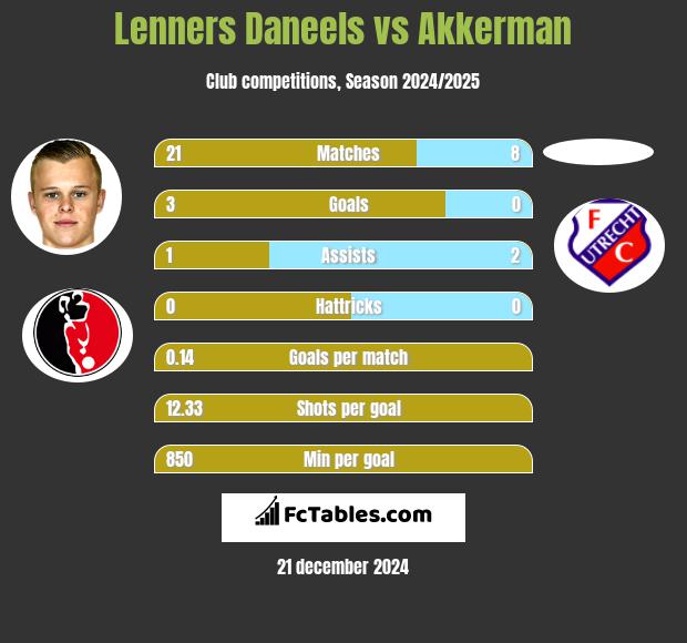 Lenners Daneels vs Akkerman h2h player stats