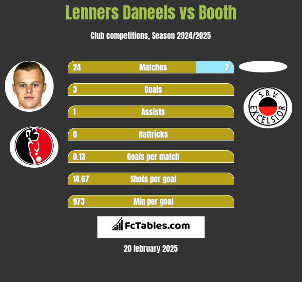 Lenners Daneels vs Booth h2h player stats