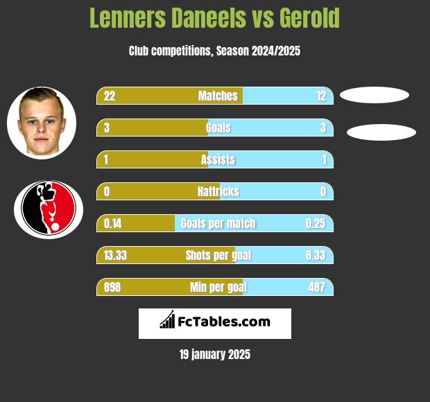 Lenners Daneels vs Gerold h2h player stats