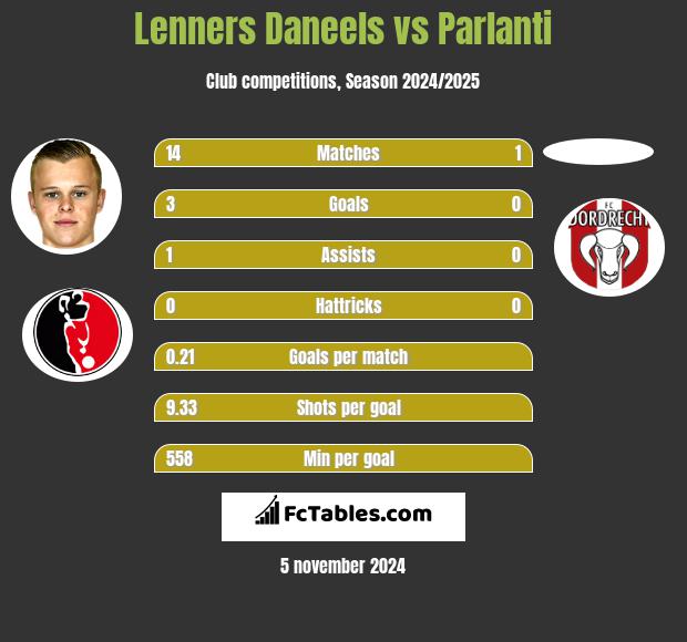 Lenners Daneels vs Parlanti h2h player stats