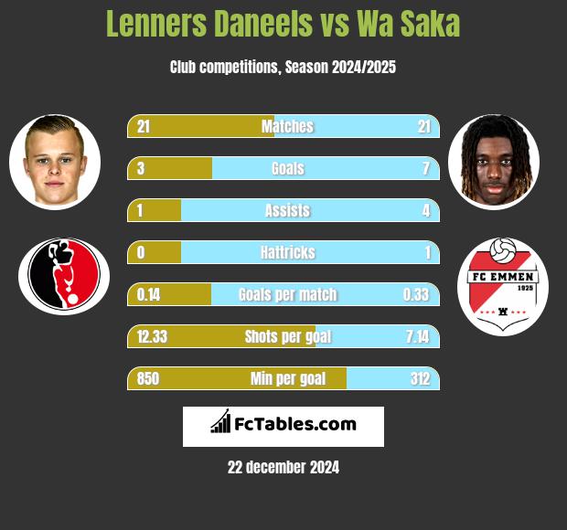 Lenners Daneels vs Wa Saka h2h player stats