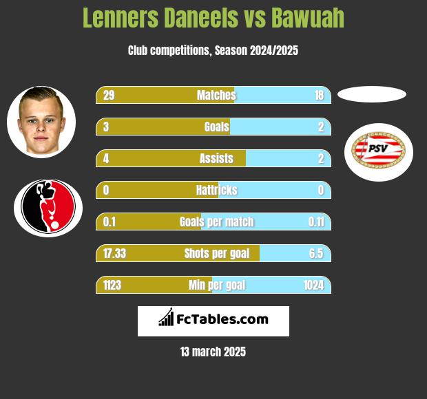 Lenners Daneels vs Bawuah h2h player stats