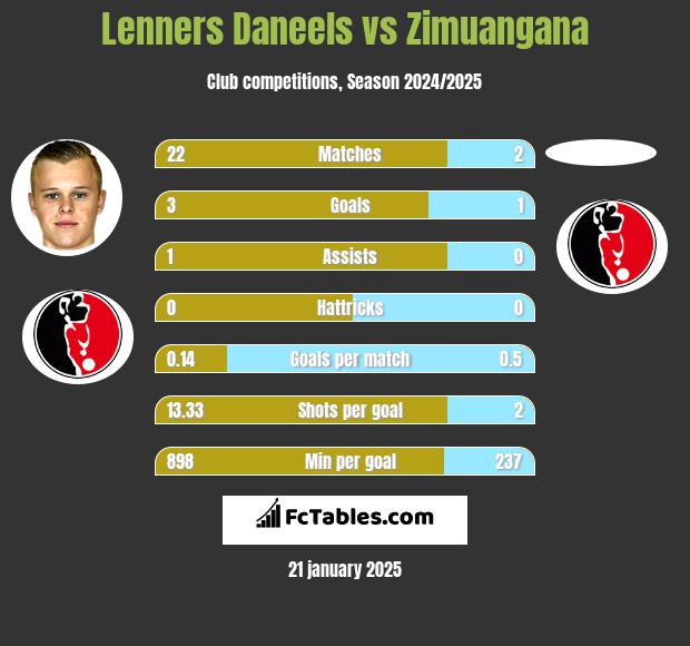 Lenners Daneels vs Zimuangana h2h player stats