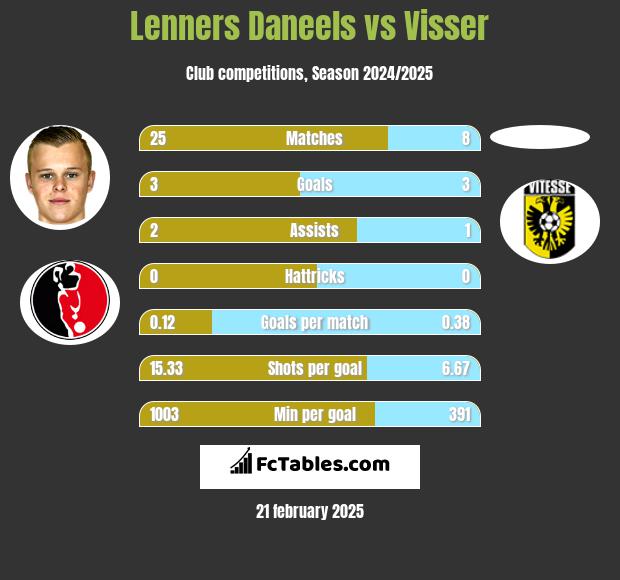 Lenners Daneels vs Visser h2h player stats