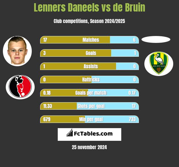 Lenners Daneels vs de Bruin h2h player stats