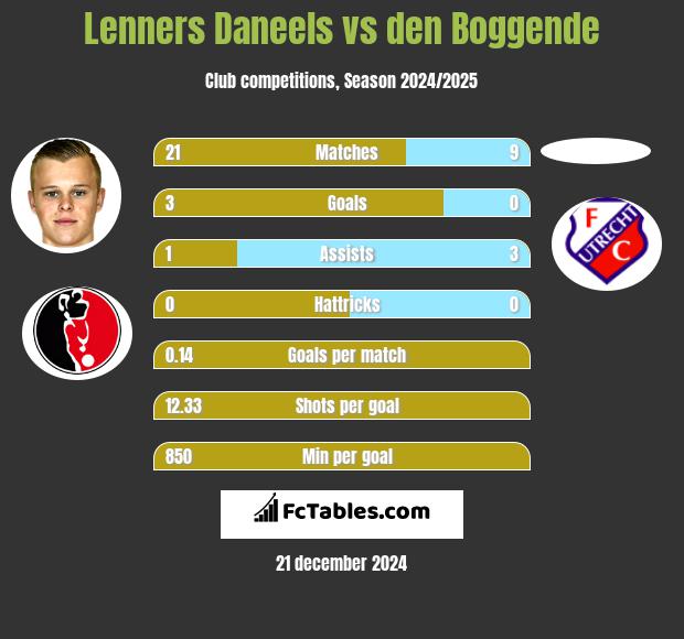 Lenners Daneels vs den Boggende h2h player stats