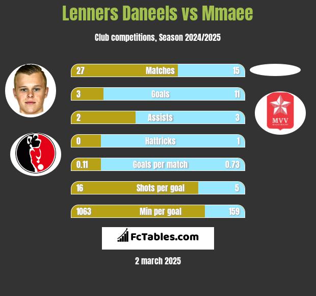 Lenners Daneels vs Mmaee h2h player stats