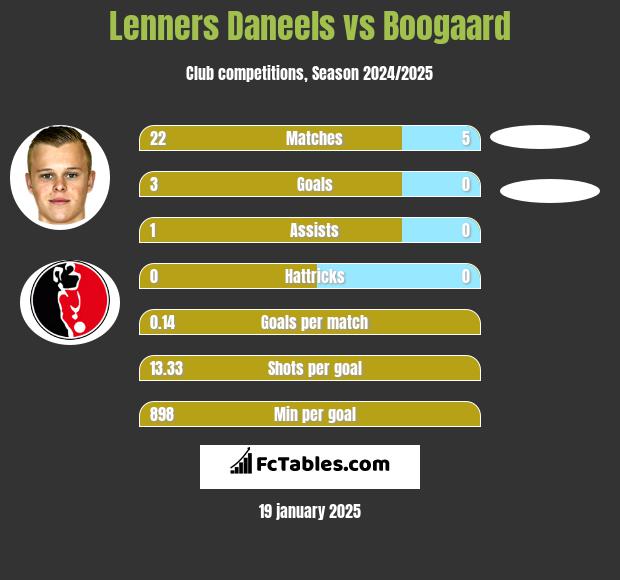 Lenners Daneels vs Boogaard h2h player stats