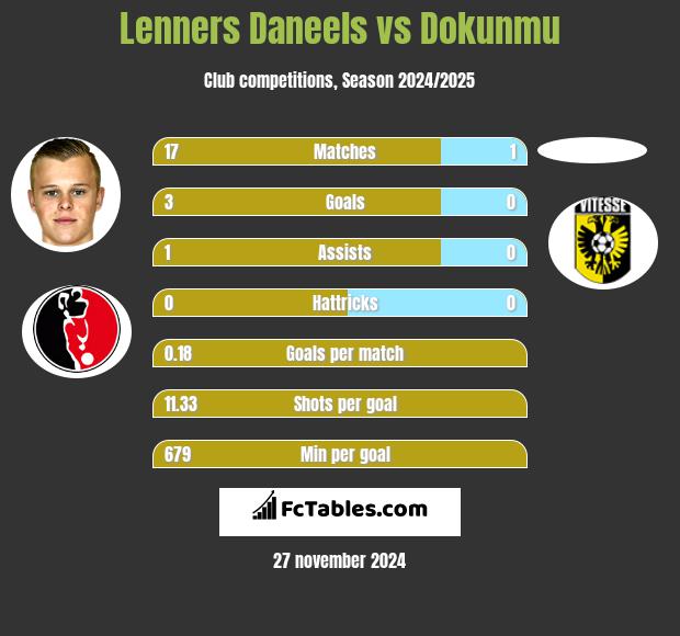 Lenners Daneels vs Dokunmu h2h player stats