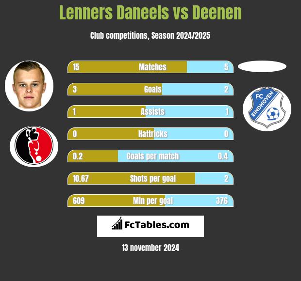 Lenners Daneels vs Deenen h2h player stats